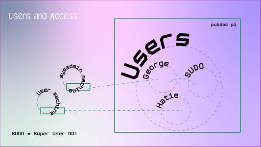 A diagram shows how two different computers can log into two different user accounts on the system. These accounts then have different levels of rights, as one can become a super user, as the other cannot.