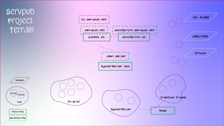 A cute diagram shows the different collectives (In-grid, Syster Server, CC), Infrastructure (jean server, Pubdoc server, wiki4print server) and institutions (CSNI, Arhuus, Slade)