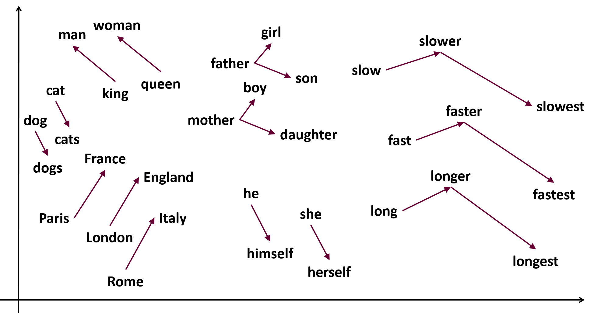 A 2-dimensional representation of word2vec.