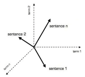 A representation of vector space for linguistics.