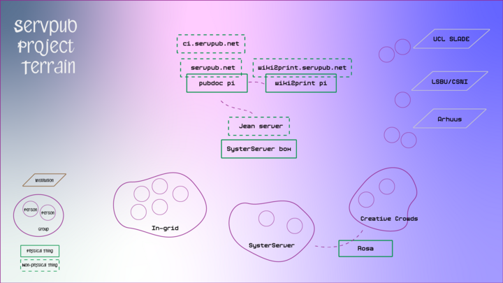 The diagram has very cute colours and is meant to not look too technical or intimidating. It represents how the portable Pi servers are connected to the internet through a VPN server hosted by SysterServer.The trafic is proxy passed through this VPN so the pi's can host the publishing infrastructures.