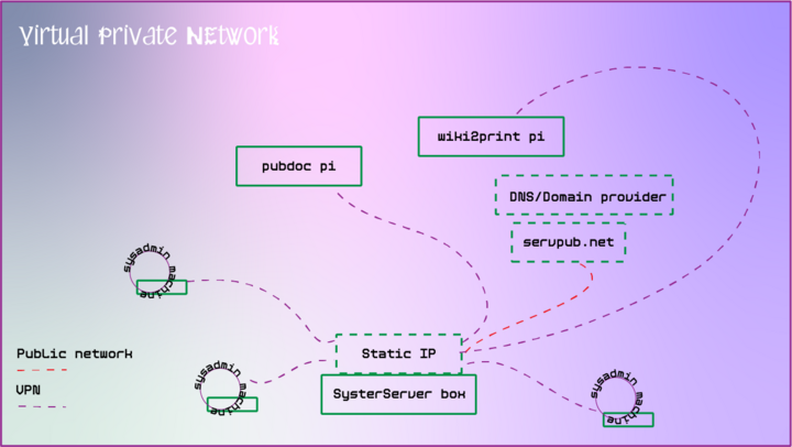 A diagram repressenting how members are connected together through a vritual private network which is hosted with SysterServer.