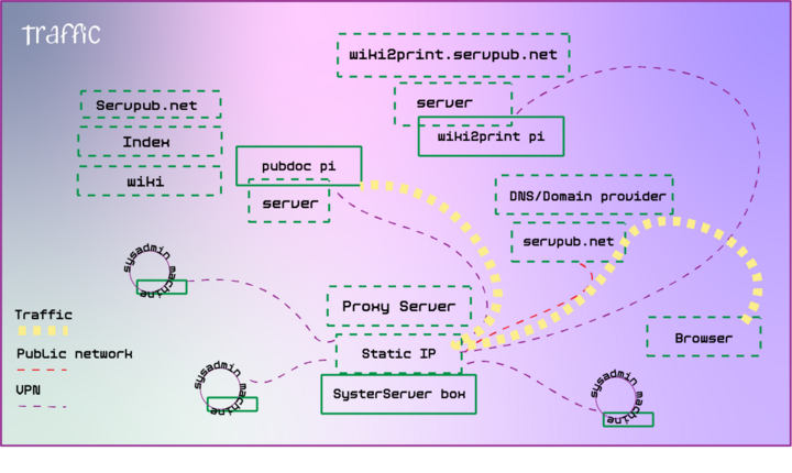 A diagram shows how web traffic is sent from a public IP address/server through a VPN network to a remote server with a proxy pass.