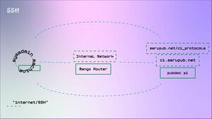 A diagram made by In-grid to represent how SSH communicates to the server from a device. It has soft colours and funky text to make it not you typical technical diagram.
